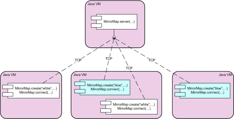 MirrorMap topology